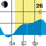 Bay of Waterfalls tide chart for Monday, August 26, 2024