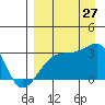 Bay of Waterfalls tide chart for Tuesday, August 27, 2024