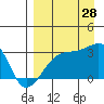 Bay of Waterfalls tide chart for Wednesday, August 28, 2024