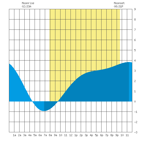 Bay of Waterfalls tide chart for Thursday, August 29, 2024