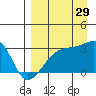 Bay of Waterfalls tide chart for Thursday, August 29, 2024