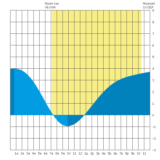 Bay of Waterfalls tide chart for Saturday, August 3, 2024