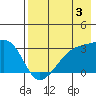 Bay of Waterfalls tide chart for Saturday, August 3, 2024