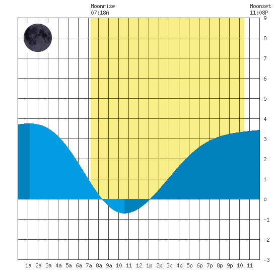 Bay of Waterfalls tide chart for Sunday, August 4, 2024