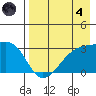 Bay of Waterfalls tide chart for Sunday, August 4, 2024