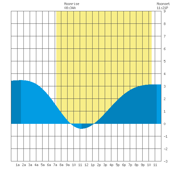 Bay of Waterfalls tide chart for Monday, August 5, 2024