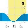 Bay of Waterfalls tide chart for Monday, August 5, 2024