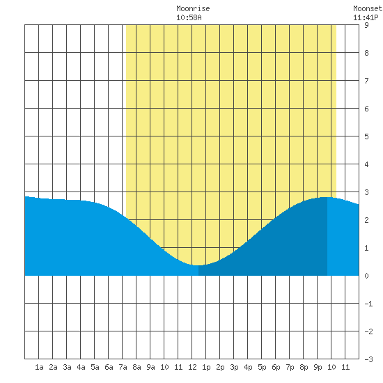 Bay of Waterfalls tide chart for Wednesday, August 7, 2024