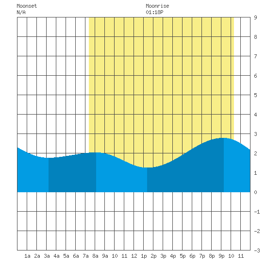 Bay of Waterfalls tide chart for Friday, August 9, 2024