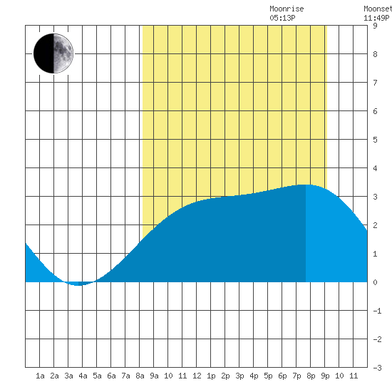 Bay of Waterfalls tide chart for Tuesday, September 10, 2024