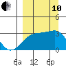 Bay of Waterfalls tide chart for Tuesday, September 10, 2024