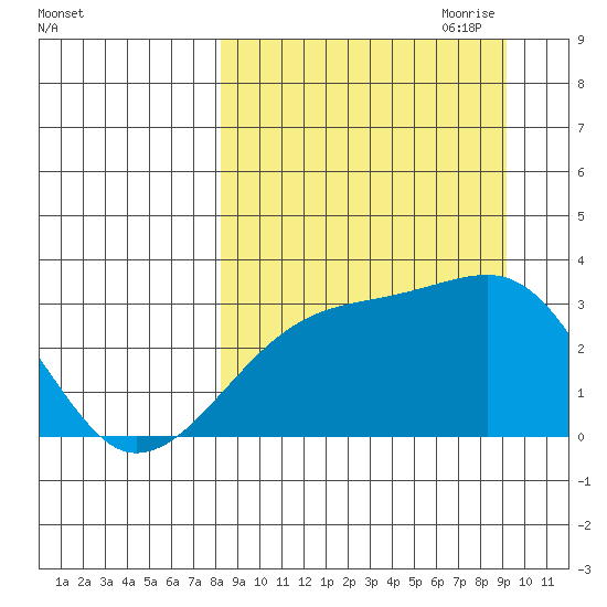 Bay of Waterfalls tide chart for Wednesday, September 11, 2024