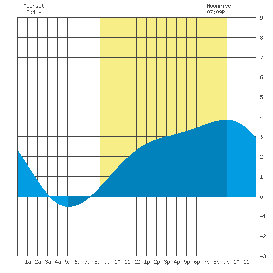 Bay of Waterfalls tide chart for Thursday, September 12, 2024