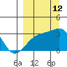 Bay of Waterfalls tide chart for Thursday, September 12, 2024