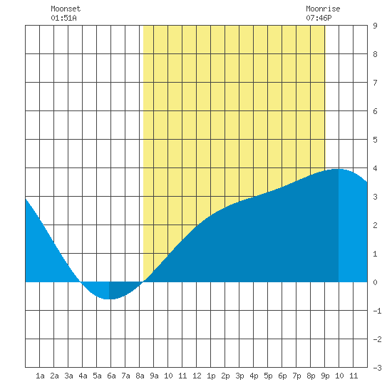 Bay of Waterfalls tide chart for Friday, September 13, 2024