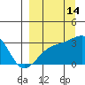 Bay of Waterfalls tide chart for Saturday, September 14, 2024