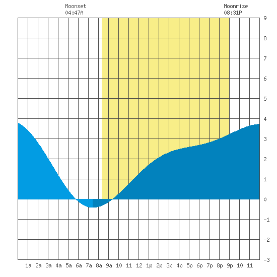 Bay of Waterfalls tide chart for Sunday, September 15, 2024