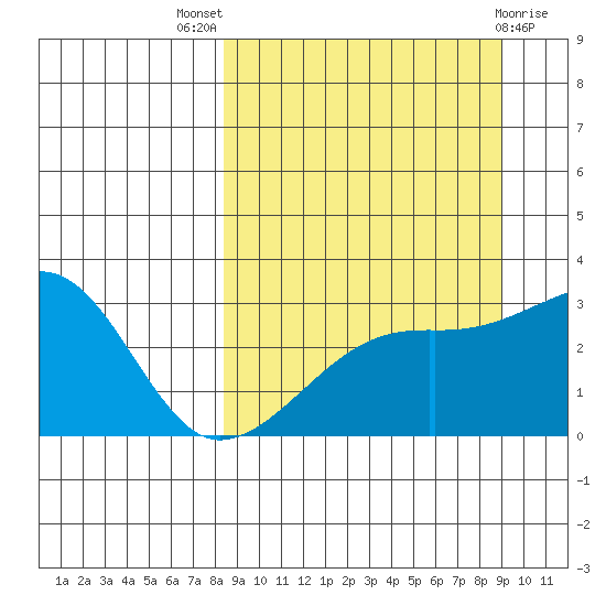 Bay of Waterfalls tide chart for Monday, September 16, 2024