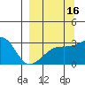 Bay of Waterfalls tide chart for Monday, September 16, 2024