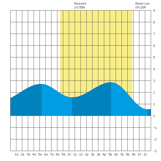 Bay of Waterfalls tide chart for Thursday, September 19, 2024