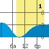 Bay of Waterfalls tide chart for Sunday, September 1, 2024