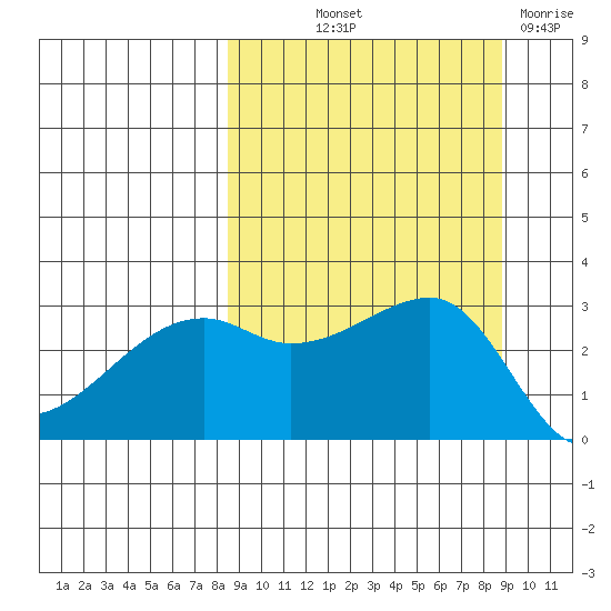 Bay of Waterfalls tide chart for Friday, September 20, 2024