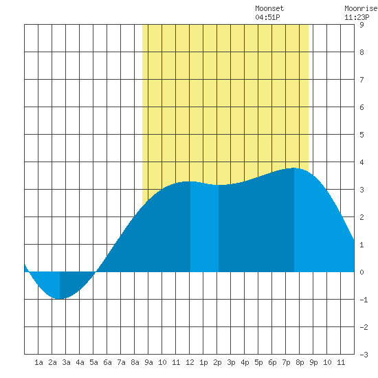 Bay of Waterfalls tide chart for Monday, September 23, 2024