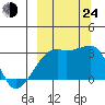 Bay of Waterfalls tide chart for Tuesday, September 24, 2024