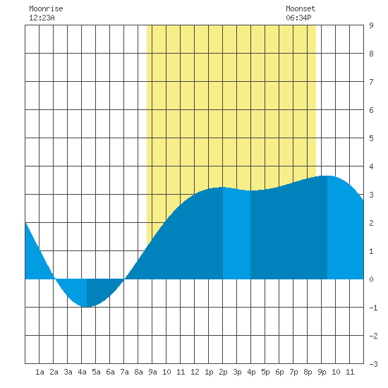 Bay of Waterfalls tide chart for Wednesday, September 25, 2024