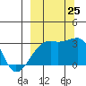 Bay of Waterfalls tide chart for Wednesday, September 25, 2024