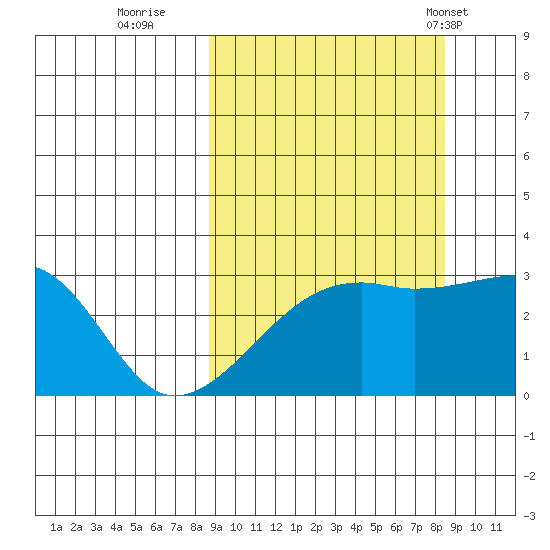 Bay of Waterfalls tide chart for Saturday, September 28, 2024