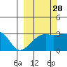 Bay of Waterfalls tide chart for Saturday, September 28, 2024