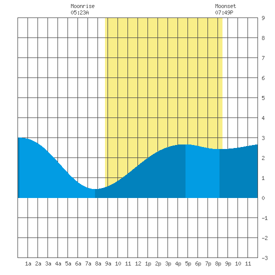 Bay of Waterfalls tide chart for Sunday, September 29, 2024