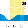 Bay of Waterfalls tide chart for Sunday, September 29, 2024