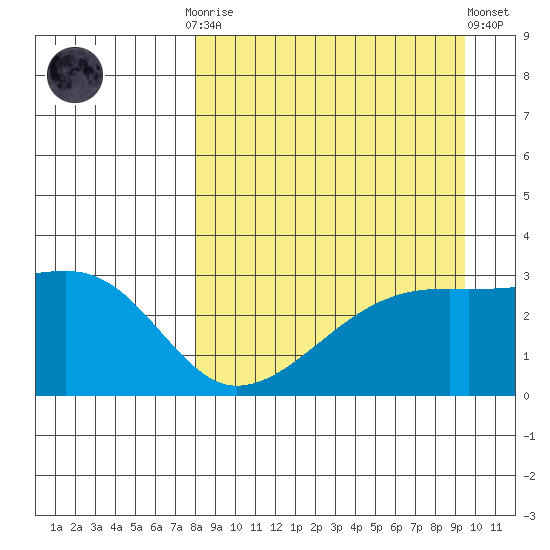Bay of Waterfalls tide chart for Monday, September 2, 2024