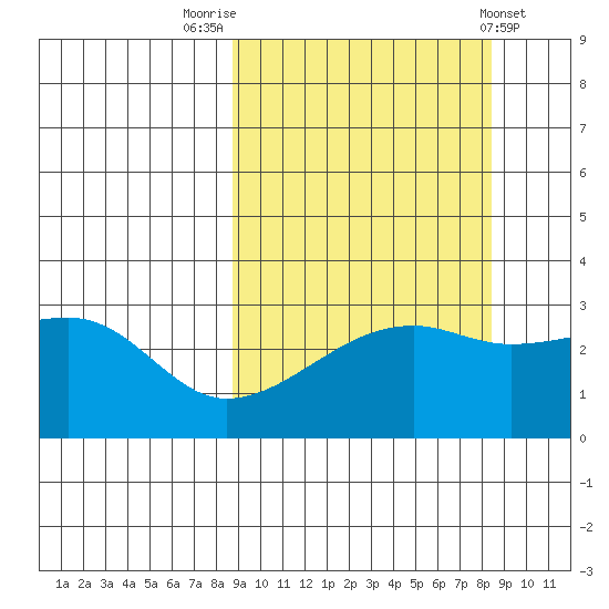 Bay of Waterfalls tide chart for Monday, September 30, 2024