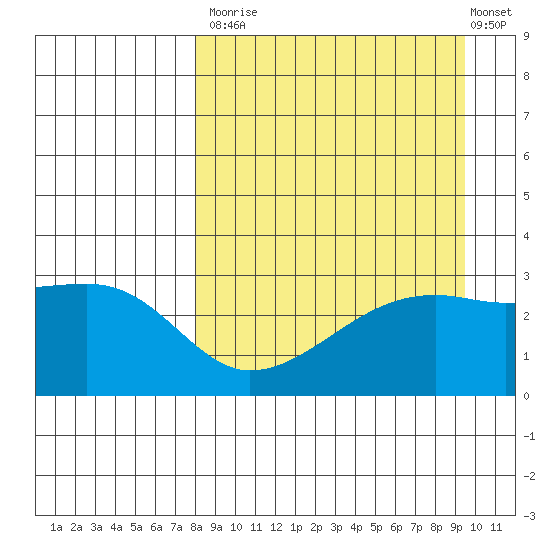 Bay of Waterfalls tide chart for Tuesday, September 3, 2024