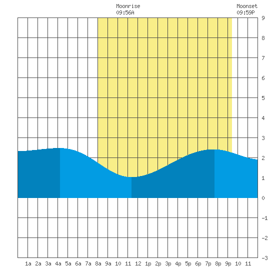 Bay of Waterfalls tide chart for Wednesday, September 4, 2024