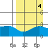 Bay of Waterfalls tide chart for Wednesday, September 4, 2024