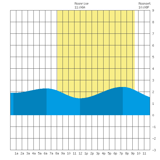 Bay of Waterfalls tide chart for Thursday, September 5, 2024