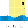 Bay of Waterfalls tide chart for Thursday, September 5, 2024