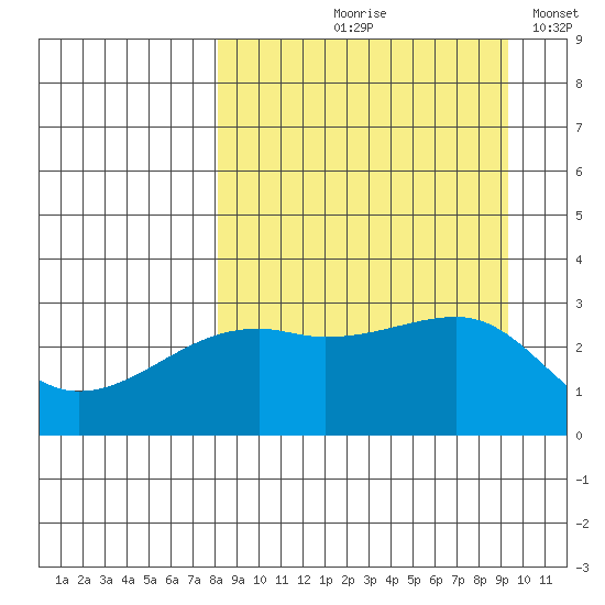 Bay of Waterfalls tide chart for Saturday, September 7, 2024