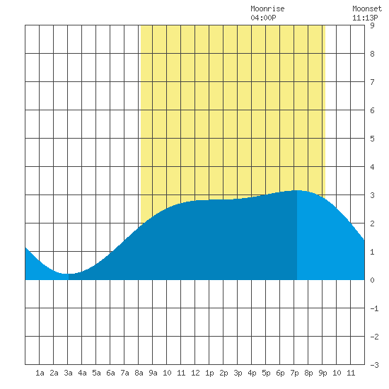 Bay of Waterfalls tide chart for Monday, September 9, 2024