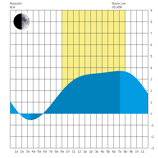 Bay of Waterfalls tide chart for Thursday, October 10, 2024