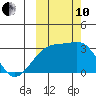 Bay of Waterfalls tide chart for Thursday, October 10, 2024