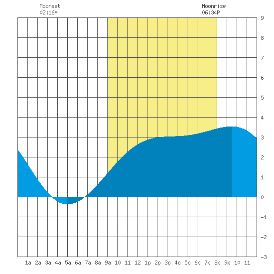 Bay of Waterfalls tide chart for Saturday, October 12, 2024