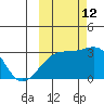 Bay of Waterfalls tide chart for Saturday, October 12, 2024
