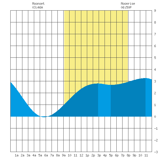 Bay of Waterfalls tide chart for Sunday, October 13, 2024