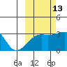 Bay of Waterfalls tide chart for Sunday, October 13, 2024