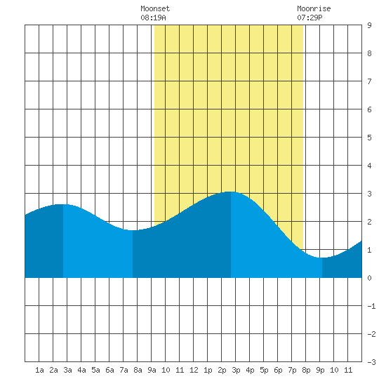 Bay of Waterfalls tide chart for Wednesday, October 16, 2024